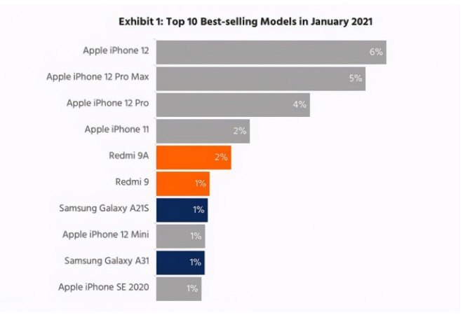 威海苹果手机维修分享为什么iPhone 12吐槽最多反而销量 
